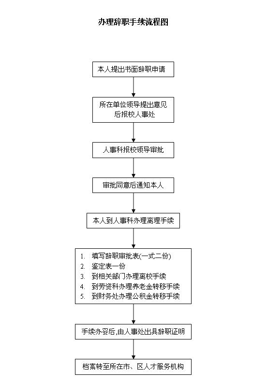 办理辞职手续流程图