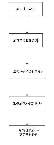 技术工人参加培训工作流程